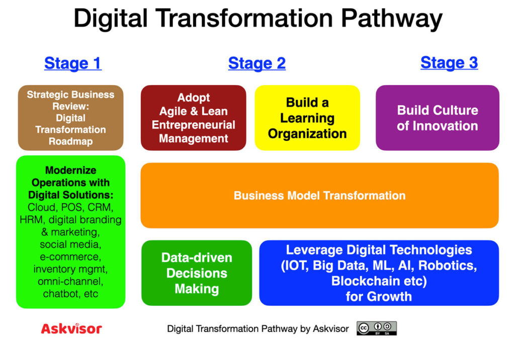 Digital transformation Pathway